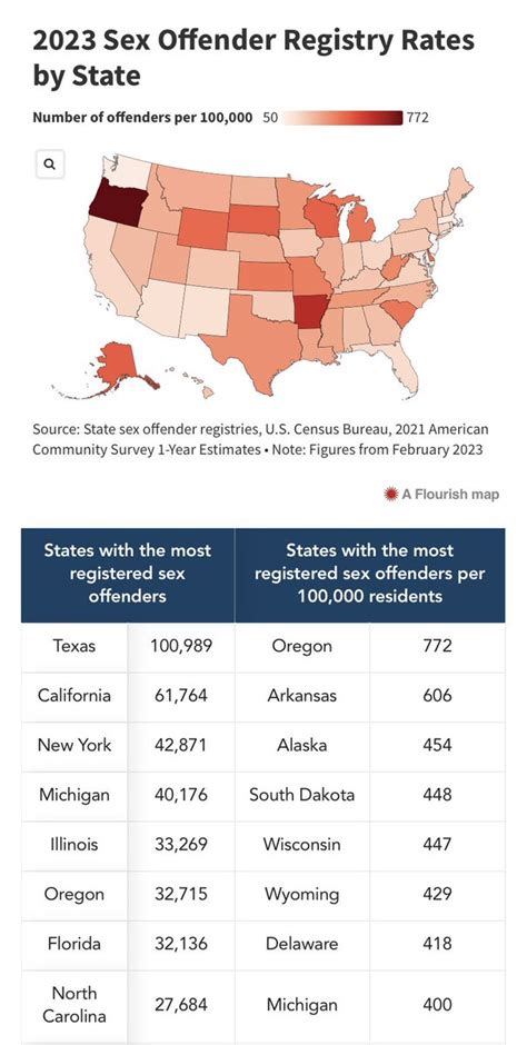 Angie On Twitter Rt Cindyfincher Oregon Has The Highest Amount Of Registered Sex Offenders