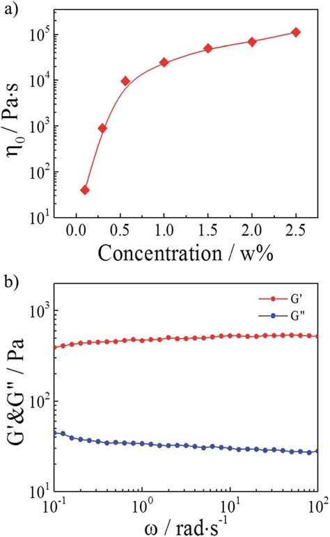 A Zero Shear Viscosity Of Hmpam Hydrogels As A Function Of The