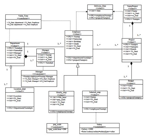 Uml Profile For Management Employee System Enriched With Temporal Data Download Scientific Diagram