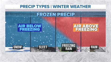 DFW weather: What's difference between sleet and freezing rain? | wfaa.com