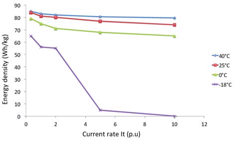 Energy Density At Different Current Rates And Working Temperatures Lfp