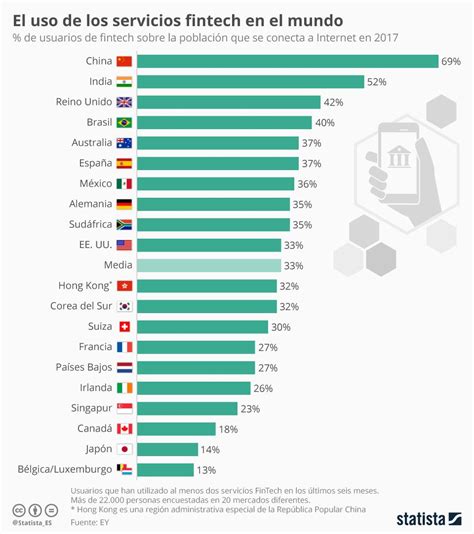 Esta Infografía Muestra El Porcentaje De Usuarios De Fintech Sobre La Población Que Se Conecta A