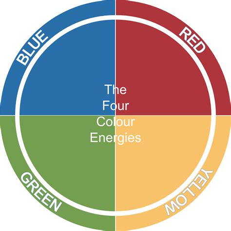 Insights Into The Four Colour Energies Colour