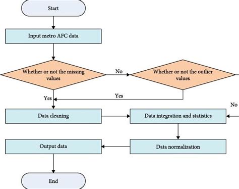 Flowchart Of Data Preprocessing Download Scientific Diagram