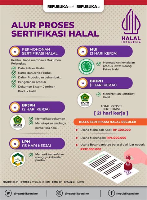 Umkm Mau Sertifikasi Halal Ini Alur Daftarnya Republika Online