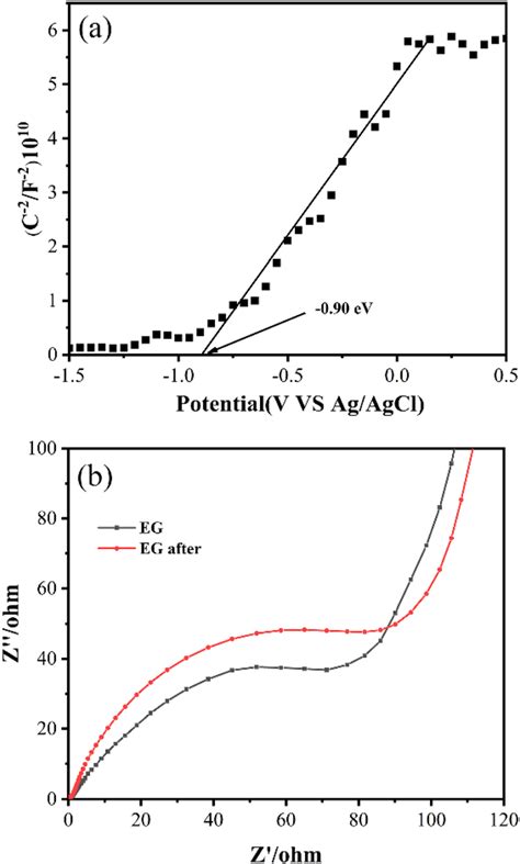 A Mott Schottky Curve Of EG B EIS Curves Of EG And EG After The