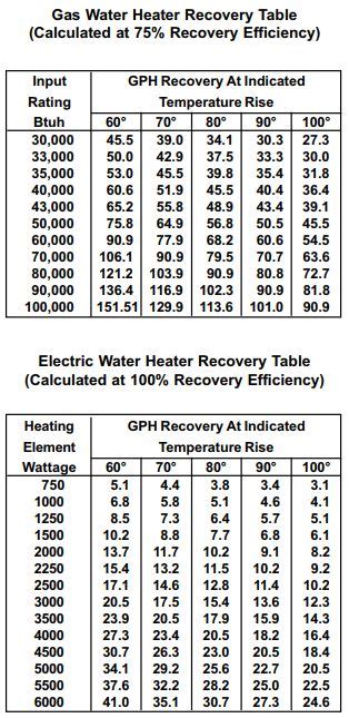 Water Heater Efficiency Comparison Chart