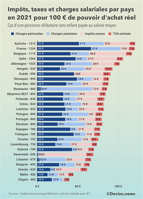 En France Les Charges Sociales P Sent Fois Plus Que Limp T Sur Le