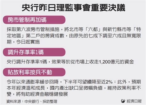 第六波房市管制來了 央行升存準率 第二房限貸 金融脈動 金融 經濟日報