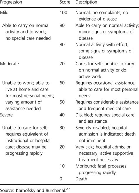 Karnofsky Performance Scale Download Table
