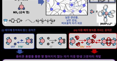 쭉쭉 늘어나고 손상돼도 스스로 복원되는 `자가 치유 탄성 고분자 소재` 설계