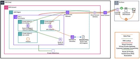 Network Connectivity Patterns For Amazon Opensearch Serverless Noise