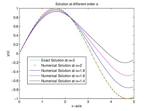 Solution By The Gegenbauer Wavelet Quasilinearization Method By Taking