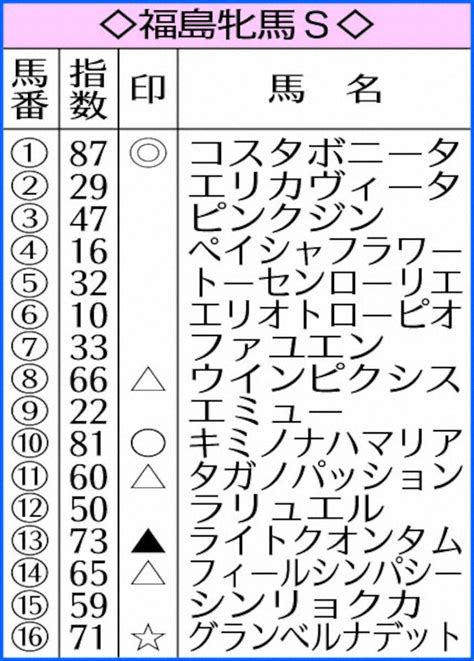 【福島牝馬s】ai予想 コスタボニータ勝機到来！― スポニチ Sponichi Annex ギャンブル