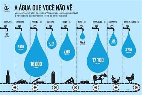 A água que você não vê Infográfico que mostra a comparação de forma