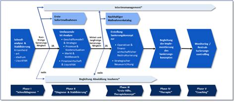 Restrukturierung Reengineering Management Gmbh Business Reengineering