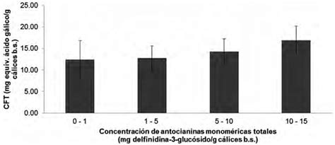 Fen Licos Totales En Funci N De La Concentraci N De Antocianinas De