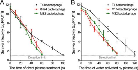 Inactivation Of Bacteriophages By Plasma And Plasma Activated Water