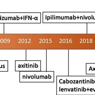 Evolution of renal cell carcinoma treatments. | Download Scientific Diagram