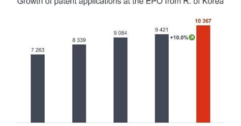 한국 기업 유럽 특허출원 역대 최대 Lg 2위·삼성 4위 조선비즈