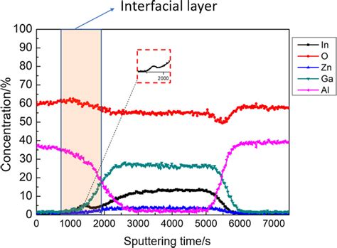 Aes Depth Profiling Of In O Zn Ga And Al Atoms In The Tft Passivated