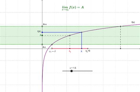 Определение предела функции в точке – GeoGebra