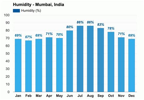 Yearly & Monthly weather - Mumbai, India