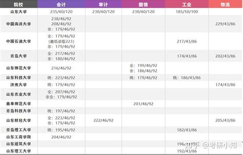 管理类联考择校系列——山东篇 知乎