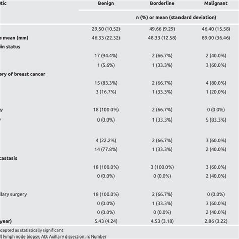 Comparison Between Clinicopathological Features And Tumor Types Download Scientific Diagram