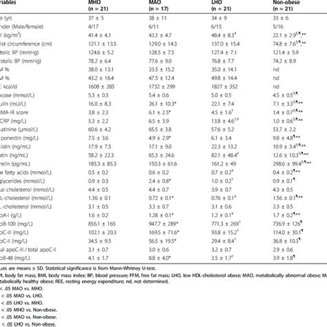 Anthropometric Body Composition Hormonal And Biochemical Parameters