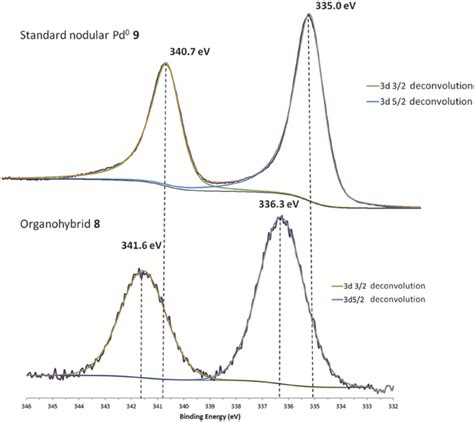 Comparative Highresolution XPS Spectra At The Pd3d Binding Energy Of