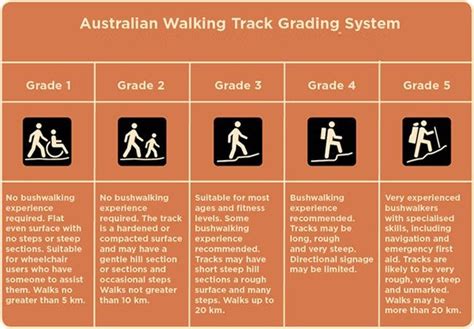 Hike Grading System In Australia Trail Hiking Australia Grading