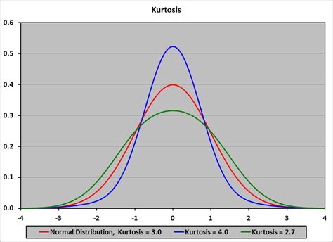 Kurtosis Financial Exam Help 123