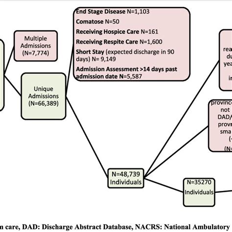 Study Sample Flow Diagram Download Scientific Diagram