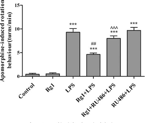 Figure From Glucocorticoid Receptor Is Involved In The