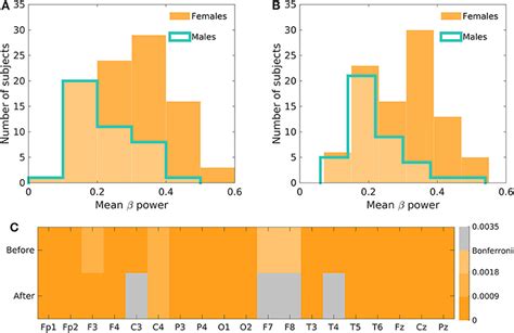 Frontiers Predicting Sex From Eeg Validity And Generalizability Of