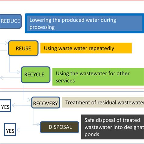 Modified 4 Rsandd Hierarchy Of Cassava Wastewater Management Download