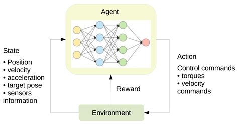 Robotics Free Full Text Deep Reinforcement Learning For The Control