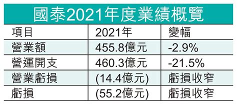 港府4月1日起取消美英9國禁飛令 國泰股價創52周新高 Am730