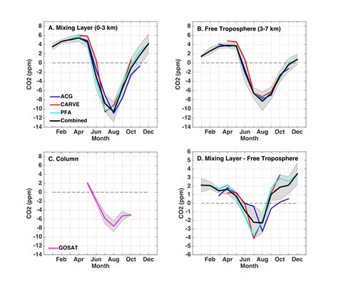 Carve Monthly Atmospheric Co2 Concentrations 2009 2013 And Modeled Fluxes Alaska