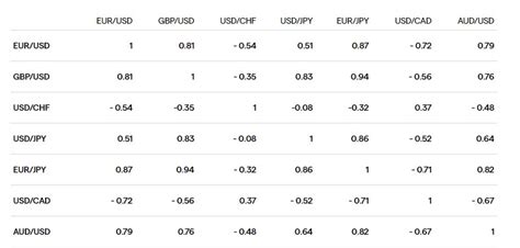 Correlated Forex Pairs List The Most Correlated In