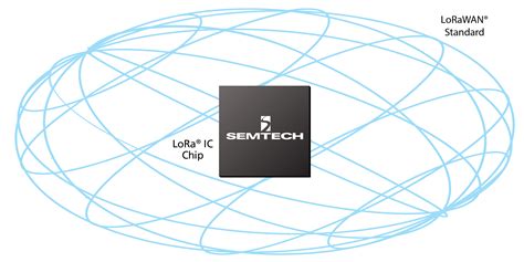 Lora Phy Semtech