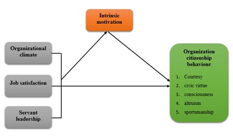 Conceptualization Framework Download Scientific Diagram