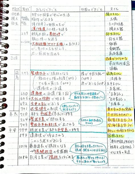 【高校受験】 歴史 ざっくりまとめ 中学生 歴史のノート Clearnote 小学校 算数 中学 勉強 勉強