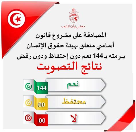 البرلمان يصادق على مشروع القانون الأساسي المتعلق بهيئة حقوق الإنسان