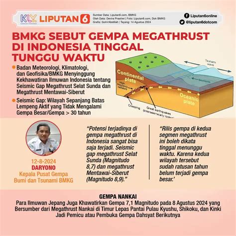 Penjelasan Bmkg Soal Gempa Megathrust Selat Sunda Dan Mentawai Siberut