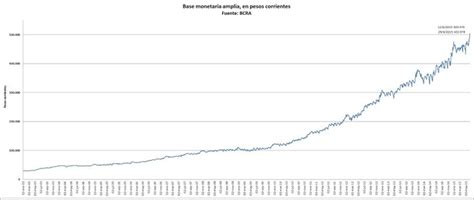 Base Monetaria Argentina