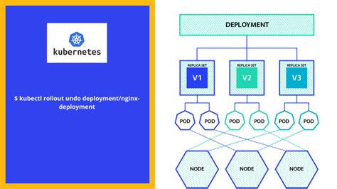 Repetable Deployment In Kubernetes