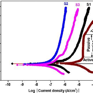 Potentiodynamic Polarization Curves Of S S1 S2 And S3 Samples In SBF