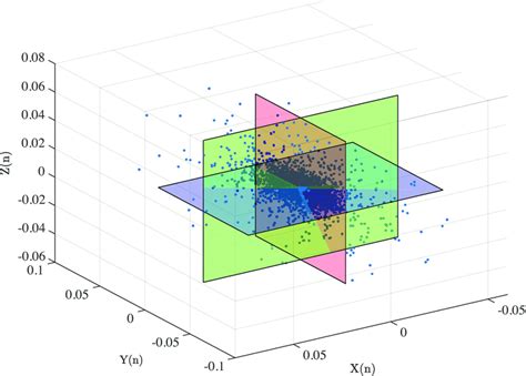 The Octant Based Quantization Of D Sodp The Planes Intersect At Zero